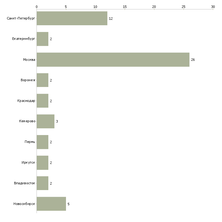 Найти работу ведущий экономист финансового отдела-Число вакансий «ведущий экономист финансового отдела» на сайте в городах Росcии