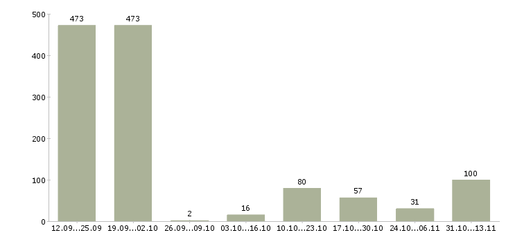 Работа «водитель камаза манипулятора»-Число вакансий «водитель камаза манипулятора» на сайте за 2 месяца