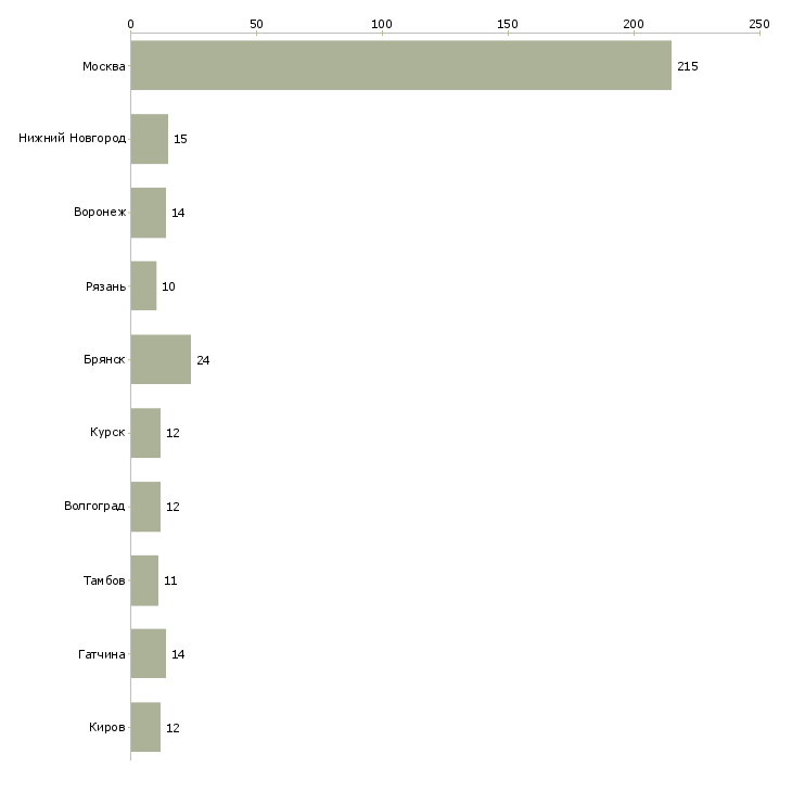 Найти работу водитель погрузчика с проживанием-Число вакансий «водитель погрузчика с проживанием» на сайте в городах Росcии