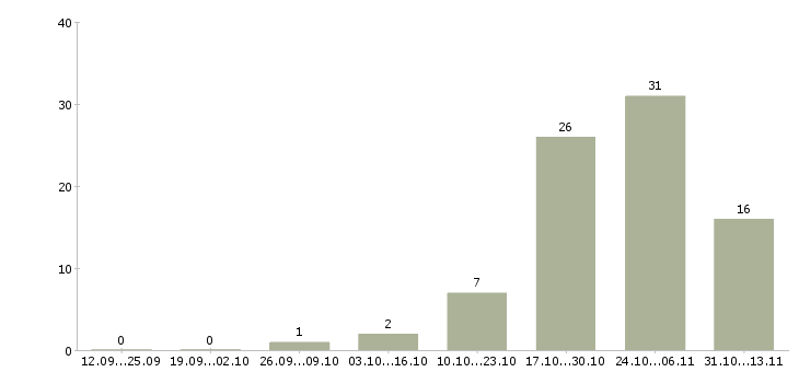 Работа «водитель со своим автомобилем рефрижератор»-Число вакансий «водитель со своим автомобилем рефрижератор» на сайте за 2 месяца