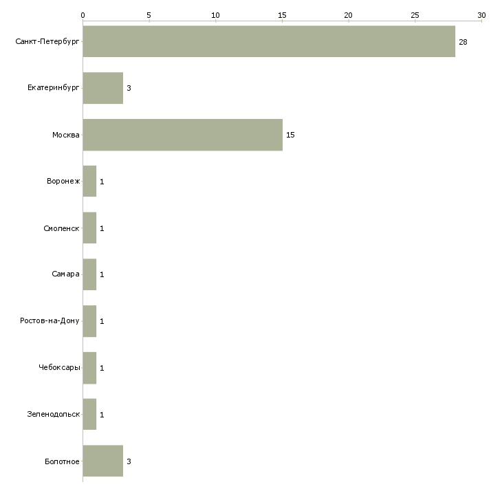 Найти работу водитель со своим автотранспортом-Число вакансий «водитель со своим автотранспортом» на сайте в городах Росcии