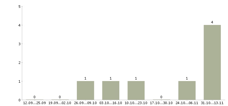 Работа «выездной мастер по ремонту iphone»-Число вакансий «выездной мастер по ремонту iphone» на сайте за 2 месяца