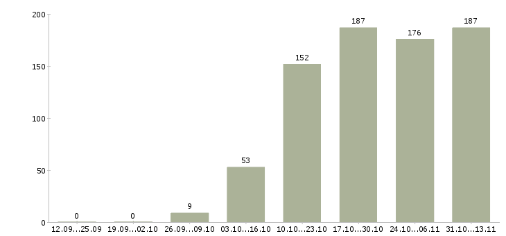 Работа «выездной менеджер по продажам»-Число вакансий «выездной менеджер по продажам» на сайте за 2 месяца