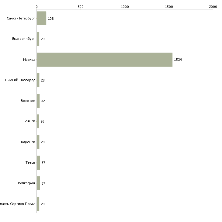 Найти работу грузчик на склад одежды-Число вакансий «грузчик на склад одежды» на сайте в городах Росcии