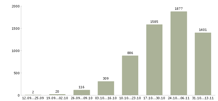Работа «грузчик на склад одежды»-Число вакансий «грузчик на склад одежды» на сайте за 2 месяца