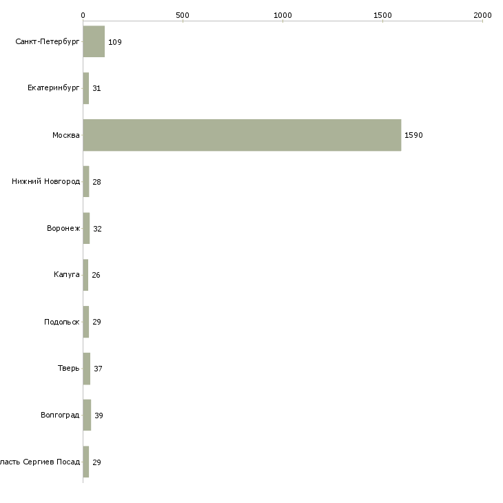 Найти работу грузчик склада одежды-Число вакансий «грузчик склада одежды» на сайте в городах Росcии