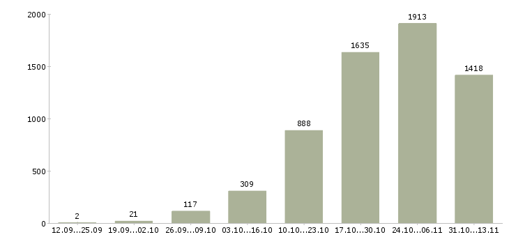 Работа «грузчик склада одежды»-Число вакансий «грузчик склада одежды» на сайте за 2 месяца