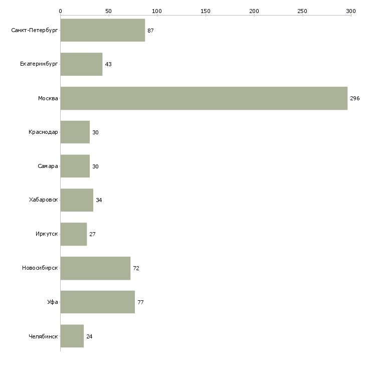Найти работу директор по развитию торговой сети-Число вакансий «директор по развитию торговой сети» на сайте в городах Росcии