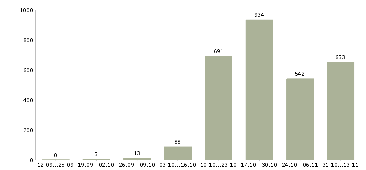 Работа «директор по развитию торговой сети»-Число вакансий «директор по развитию торговой сети» на сайте за 2 месяца