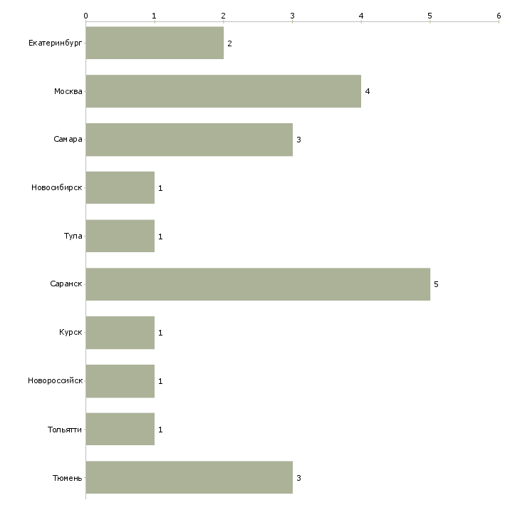 Найти работу диспетчер на вечернее время-Число вакансий «диспетчер на вечернее время» на сайте в городах Росcии