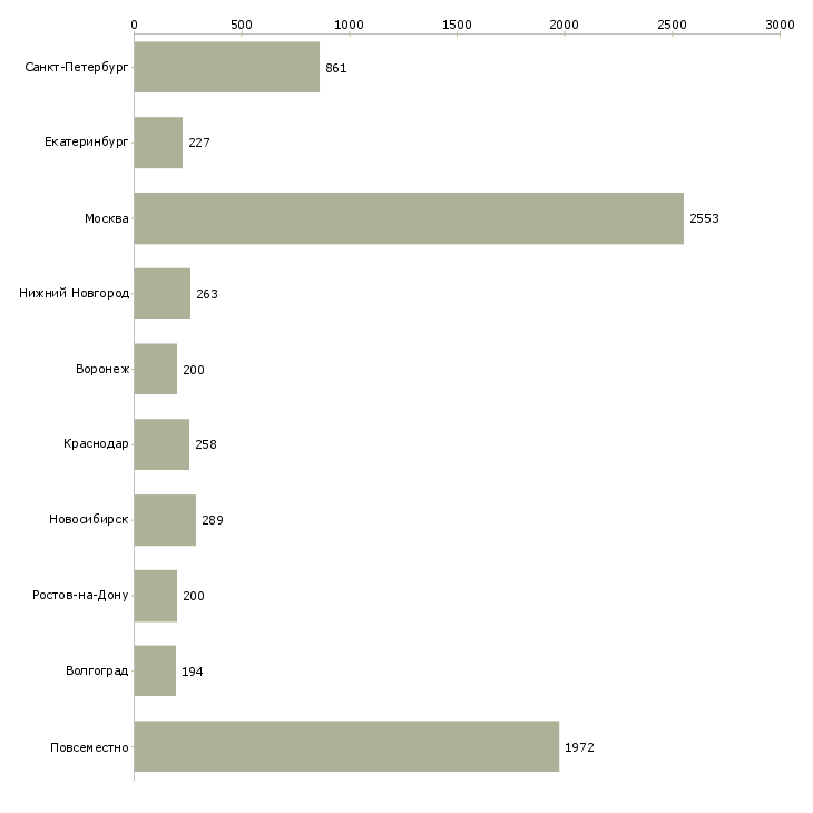 Найти работу для активных и целеустремленных-Число вакансий «для активных и целеустремленных» на сайте в городах Росcии