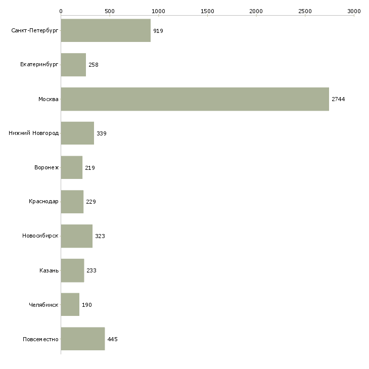 Найти работу для новичков на пк-Число вакансий «для новичков на пк» на сайте в городах Росcии