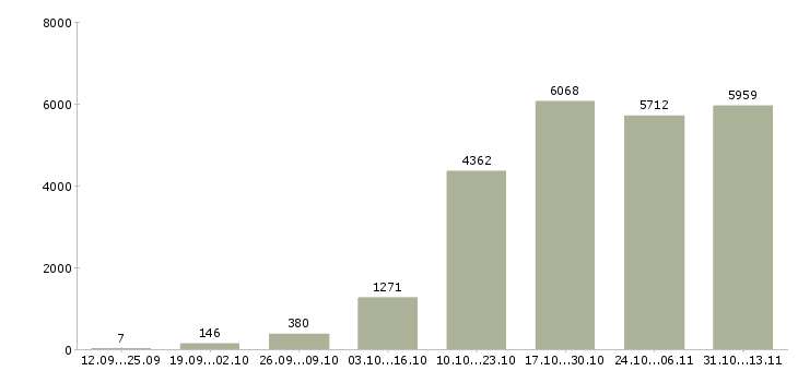 Работа «для новичков на пк»-Число вакансий «для новичков на пк» на сайте за 2 месяца
