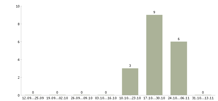 Работа «заведующий ветеринарным участком»-Число вакансий «заведующий ветеринарным участком» на сайте за 2 месяца