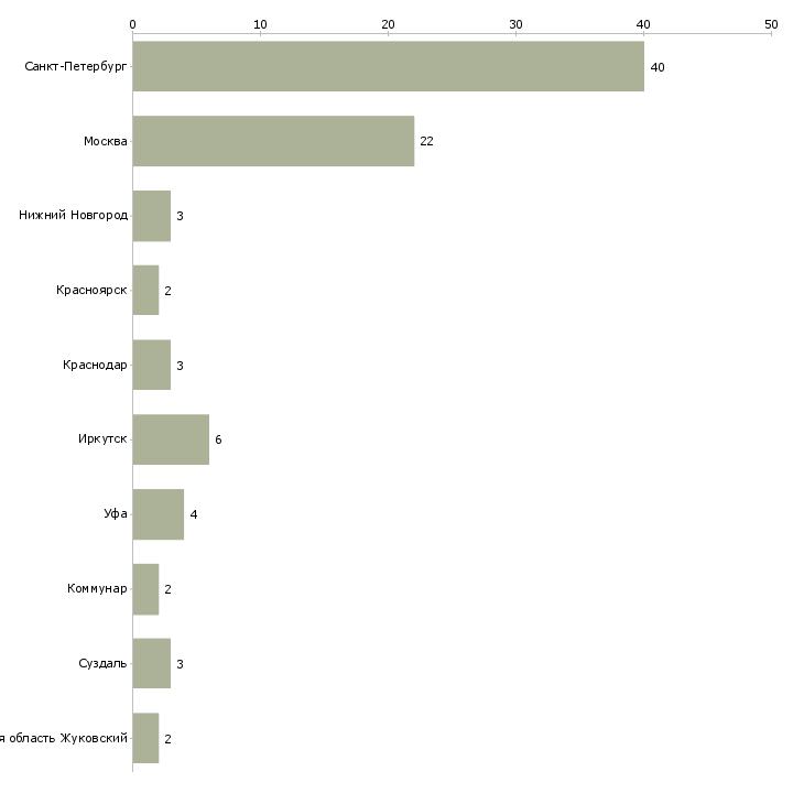 Найти работу заведующий продовольственным складом-Число вакансий «заведующий продовольственным складом» на сайте в городах Росcии