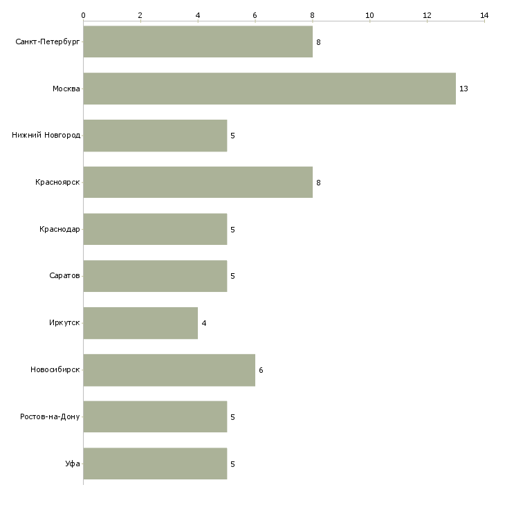 Найти работу заведующий складским хозяйством-Число вакансий «заведующий складским хозяйством» на сайте в городах Росcии