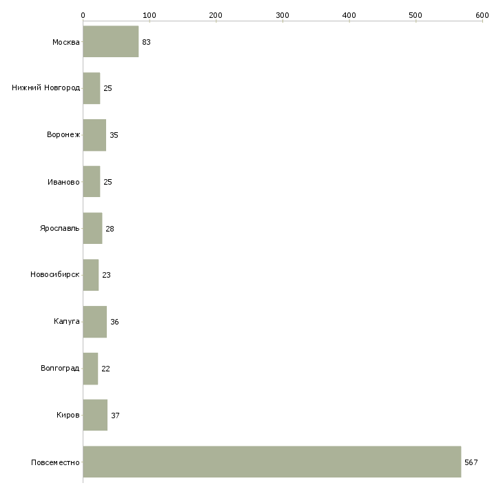 Найти работу заработок удаленно на дому-Число вакансий «заработок удаленно на дому» на сайте в городах Росcии