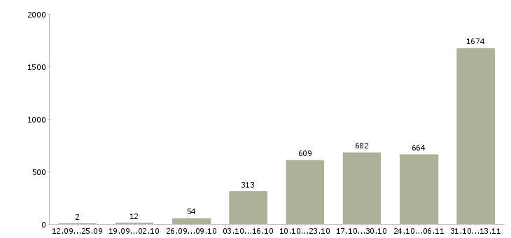 Работа «заработок удаленно на дому»-Число вакансий «заработок удаленно на дому» на сайте за 2 месяца