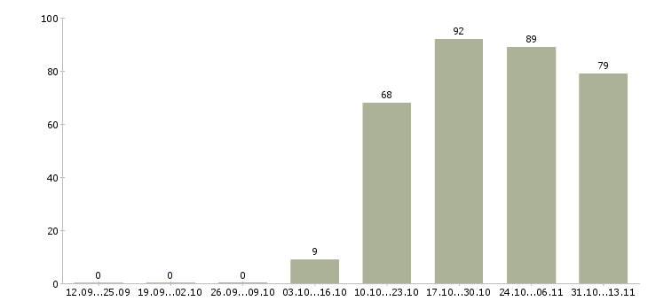 Работа «инженер охраны труда и тб»-Число вакансий «инженер охраны труда и тб» на сайте за 2 месяца