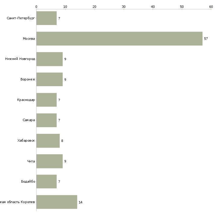 Найти работу инженер по обслуживанию медицинской техники-Число вакансий «инженер по обслуживанию медицинской техники» на сайте в городах Росcии