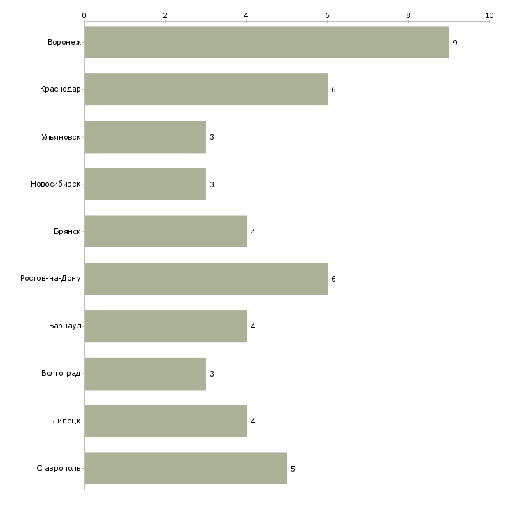 Найти работу инженер по сельскохозяйственной технике-Число вакансий «инженер по сельскохозяйственной технике» на сайте в городах Росcии