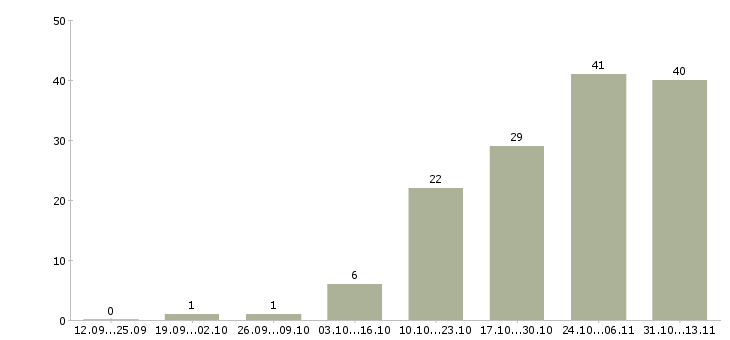 Работа «инженер по сельскохозяйственной технике»-Число вакансий «инженер по сельскохозяйственной технике» на сайте за 2 месяца