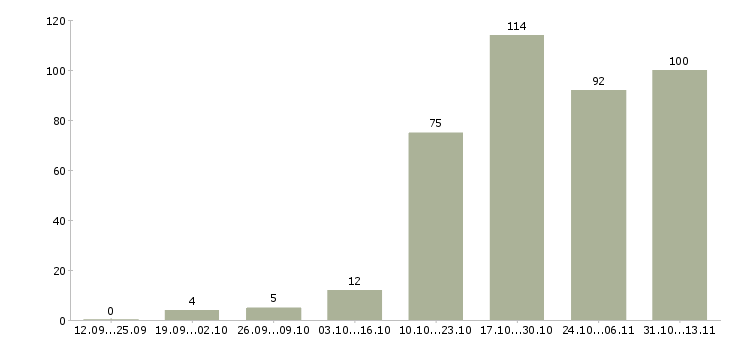 Работа «инспектор по кадровому делопроизводству»-Число вакансий «инспектор по кадровому делопроизводству» на сайте за 2 месяца