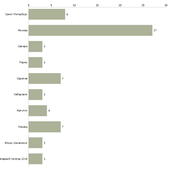 Найти работу инструктор по продажам-Число вакансий «инструктор по продажам» на сайте в городах Росcии