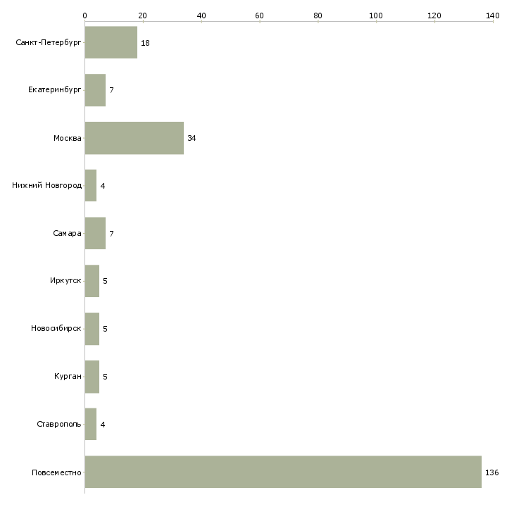 Найти работу ищу партнеров в интернет бизнес-Число вакансий «ищу партнеров в интернет бизнес» на сайте в городах Росcии