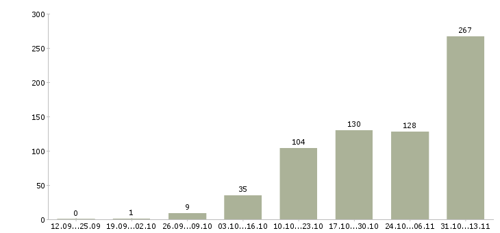 Работа «ищу партнеров в интернет бизнес»-Число вакансий «ищу партнеров в интернет бизнес» на сайте за 2 месяца