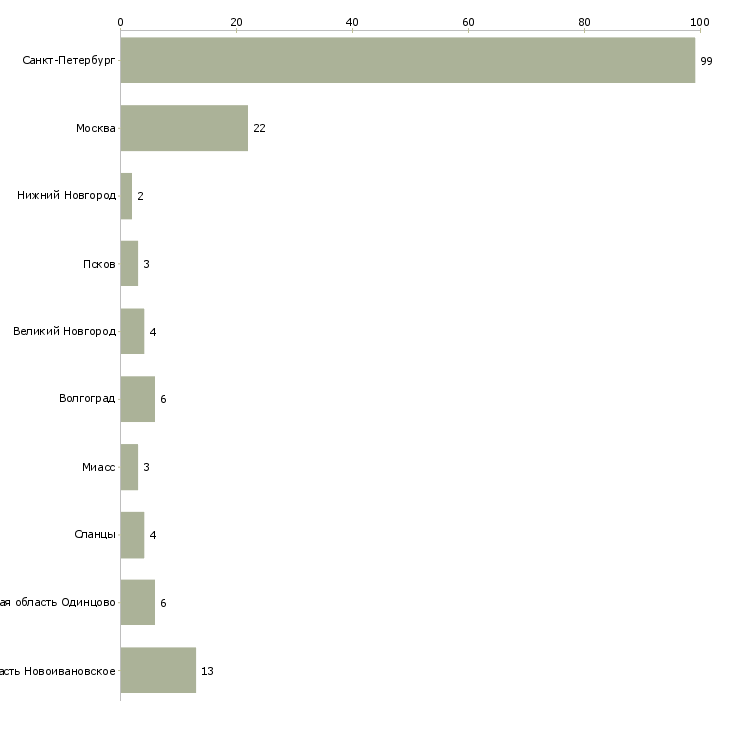 Найти работу кассир в гипермаркет карусель-Число вакансий «кассир в гипермаркет карусель» на сайте в городах Росcии