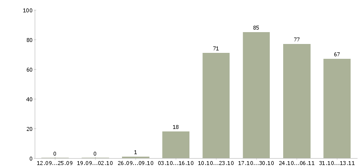 Работа «кассир в гипермаркет карусель»-Число вакансий «кассир в гипермаркет карусель» на сайте за 2 месяца
