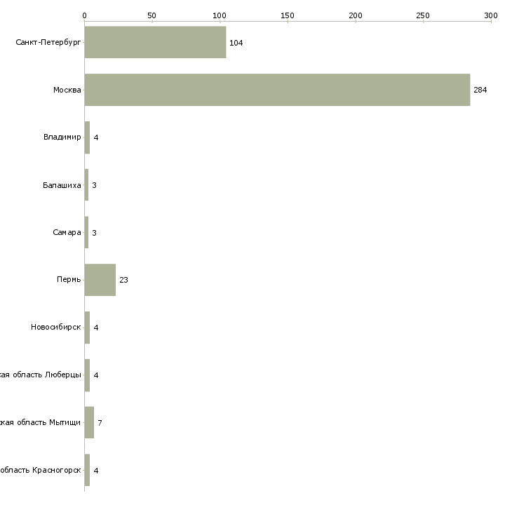 Найти работу кассир в ресторан быстро питания-Число вакансий «кассир в ресторан быстро питания» на сайте в городах Росcии