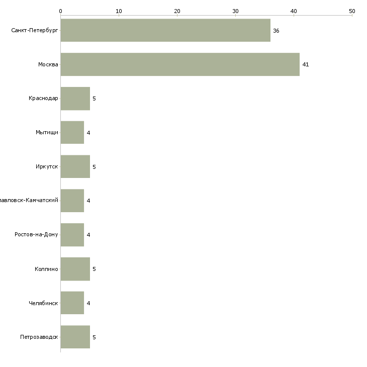 Найти работу кладовщик по браку-Число вакансий «кладовщик по браку» на сайте в городах Росcии
