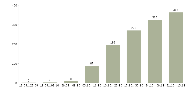 Работа «комплектовщик на склад готовой продукции»-Число вакансий «комплектовщик на склад готовой продукции» на сайте за 2 месяца