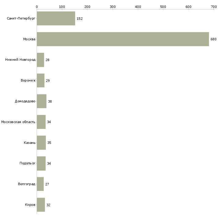 Найти работу комплектовщик на склад продукции-Число вакансий «комплектовщик на склад продукции» на сайте в городах Росcии