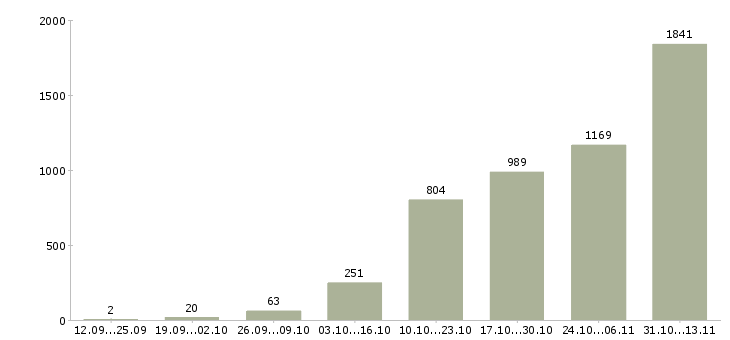 Работа «комплектовщик на склад продукции»-Число вакансий «комплектовщик на склад продукции» на сайте за 2 месяца