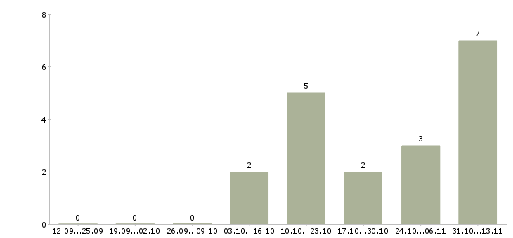 Работа «конструктор спортивной одежды»-Число вакансий «конструктор спортивной одежды» на сайте за 2 месяца
