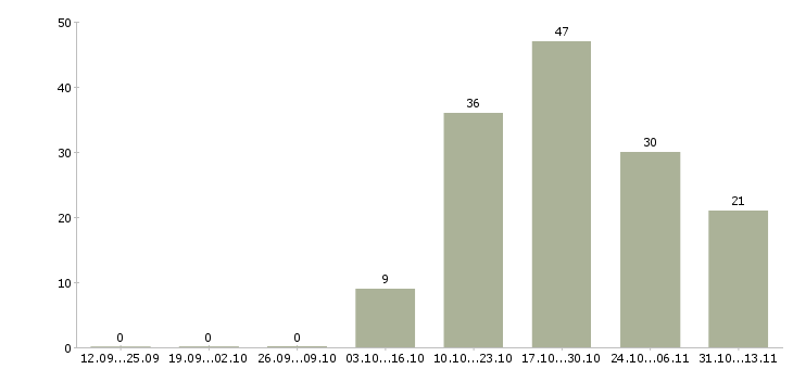 Работа «консультант информационной службы»-Число вакансий «консультант информационной службы» на сайте за 2 месяца