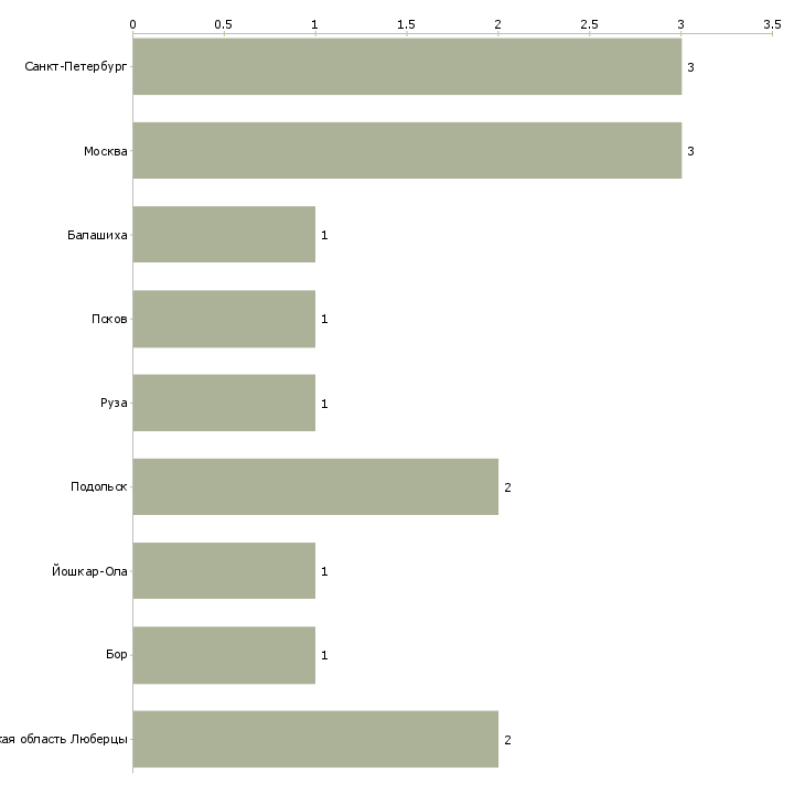 Найти работу мастер цеха деревообработки-Число вакансий «мастер цеха деревообработки» на сайте в городах Росcии