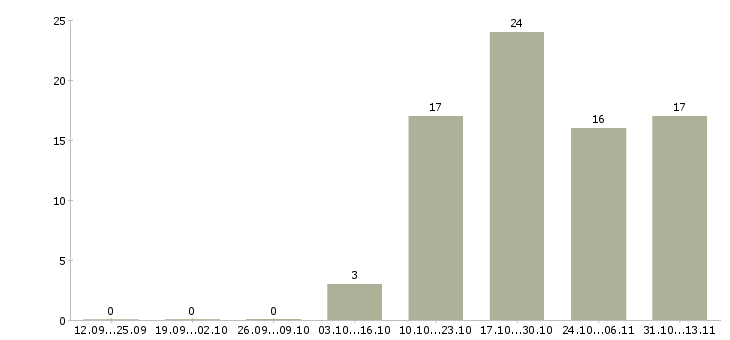 Работа «медицинская сестра образовательных учреждений»-Число вакансий «медицинская сестра образовательных учреждений» на сайте за 2 месяца