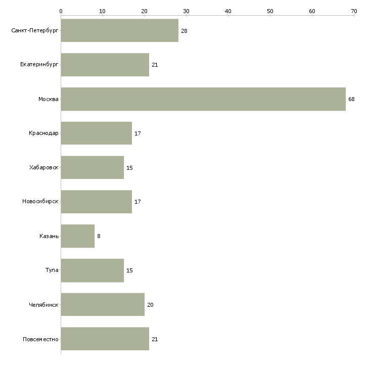Найти работу менеджер в вечернее время-Число вакансий «менеджер в вечернее время» на сайте в городах Росcии