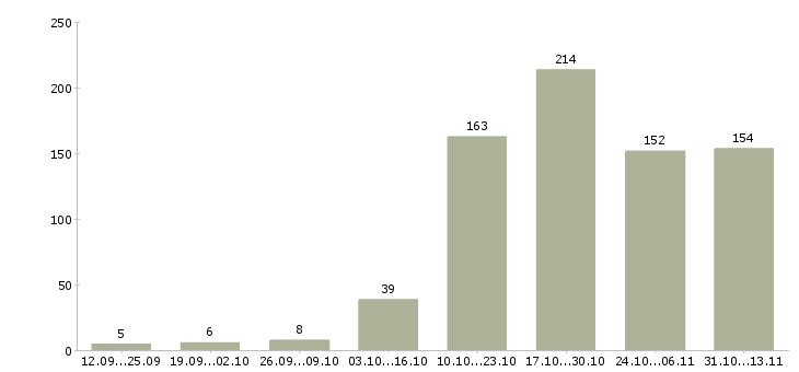 Работа «менеджер в вечернее время»-Число вакансий «менеджер в вечернее время» на сайте за 2 месяца