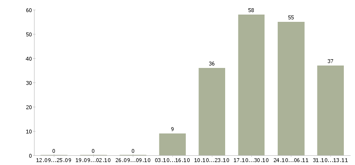 Работа «менеджер объектов в клининговую компанию»-Число вакансий «менеджер объектов в клининговую компанию» на сайте за 2 месяца