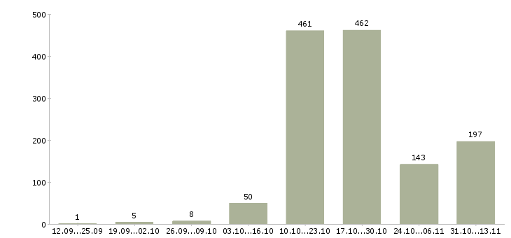 Работа «менеджер по административным вопросам»-Число вакансий «менеджер по административным вопросам» на сайте за 2 месяца