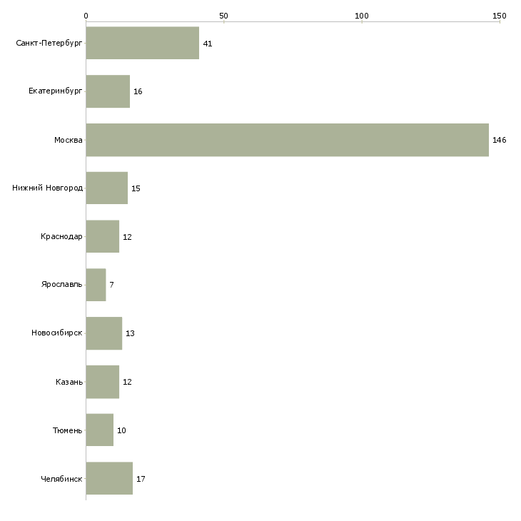 Найти работу менеджер по выездным продажам-Число вакансий «менеджер по выездным продажам» на сайте в городах Росcии