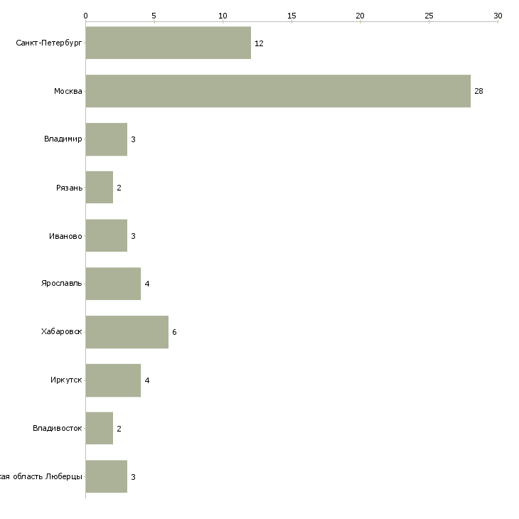 Найти работу менеджер по закупкам запчастей-Число вакансий «менеджер по закупкам запчастей» на сайте в городах Росcии