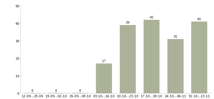 Работа «менеджер по закупкам запчастей»-Число вакансий «менеджер по закупкам запчастей» на сайте за 2 месяца
