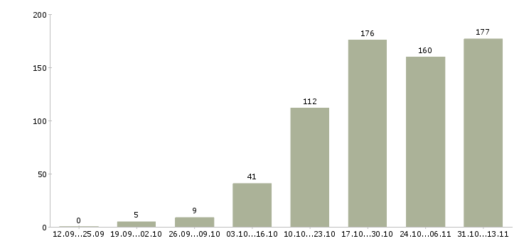 Работа «менеджер по организации перевозок»-Число вакансий «менеджер по организации перевозок» на сайте за 2 месяца