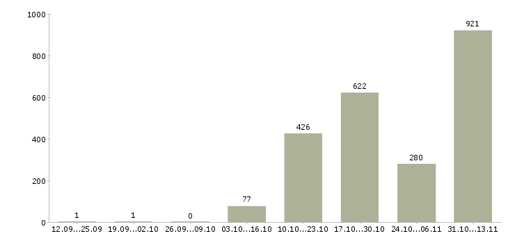 Работа «менеджер по продажам в евросеть»-Число вакансий «менеджер по продажам в евросеть» на сайте за 2 месяца